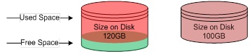 Database allocation
