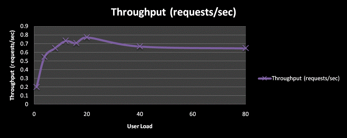 Graph of query throughput compared against number