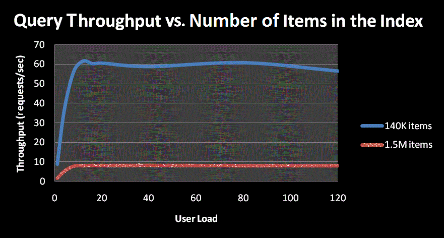 Graph of query throughput as user load increases