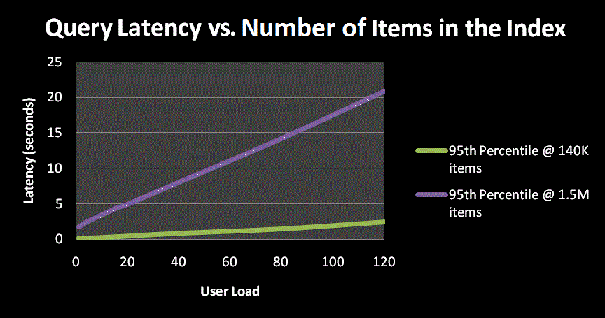 Graph of query latency compared against number of