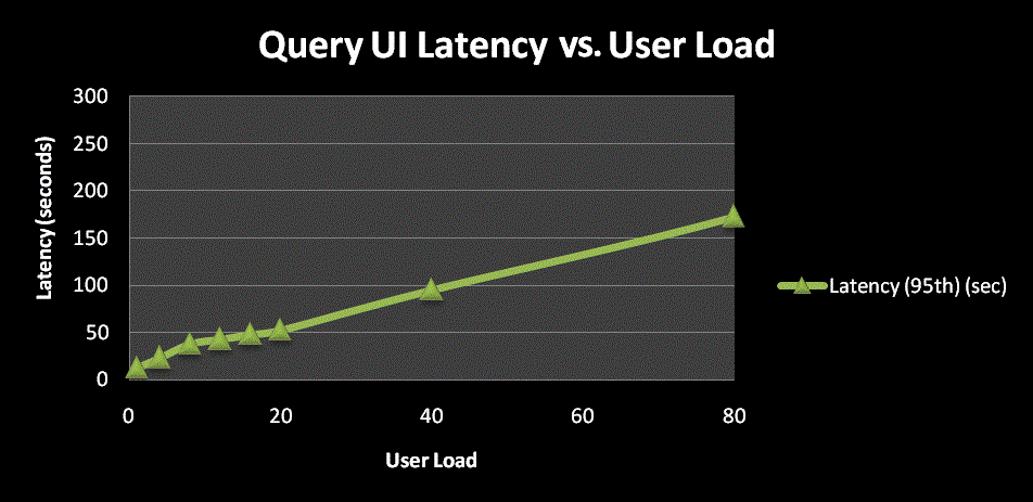 Graph of query latency as user load increases