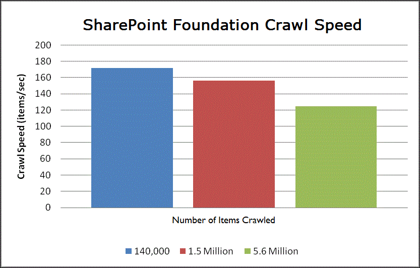 Graph of crawl rate during index acquisition