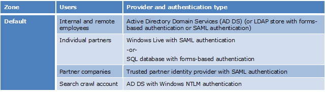 Table showing zones, users, and authentication.