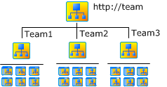 Team sites