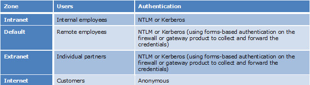Table showing zones, users, and authentication.