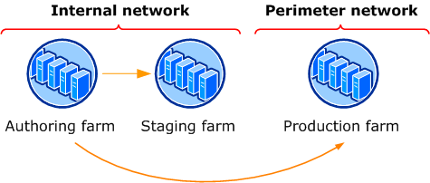 Three-stage farm for content deployment