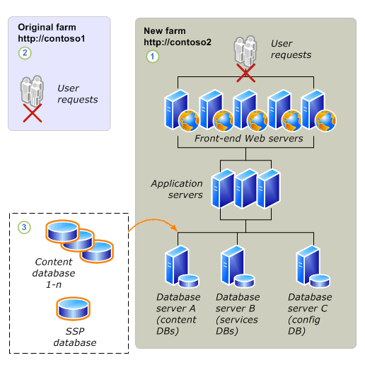 Database migration upgrade process