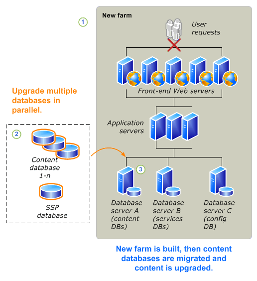 Read-only databases upgrade process - part2