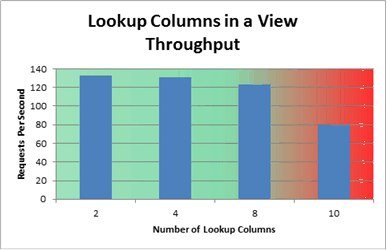 Chart showing lookup columns in a view throughput
