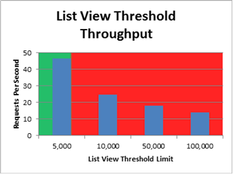 Chart showing list view threshold throughput