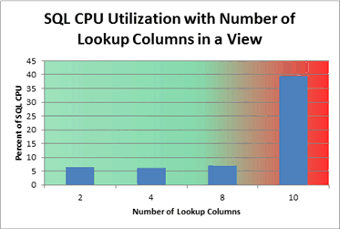 Chart showing SQL CPU utilization - lookup columns