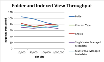 Chart showing folder and indexed view throughput