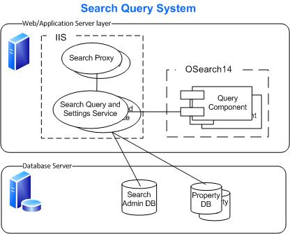 Search Query System Logical Architecture