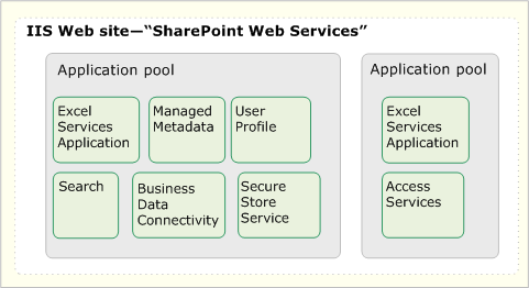 A service application can have its own app pool