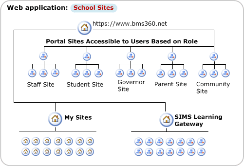 Organization of portal sites