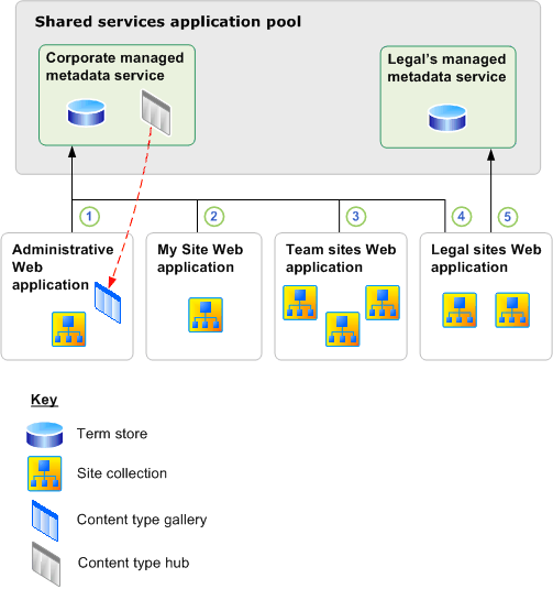 Managed metadata services and connections example
