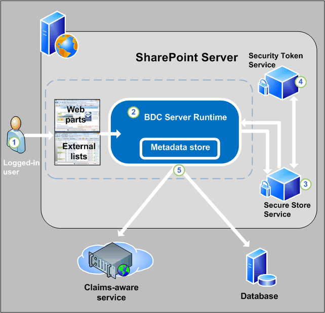 BCS security architecture from a Web browser
