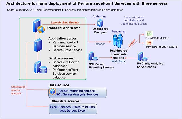 Architecture for three-server farm