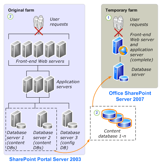 Database attach to Office SharePoint Server 2007