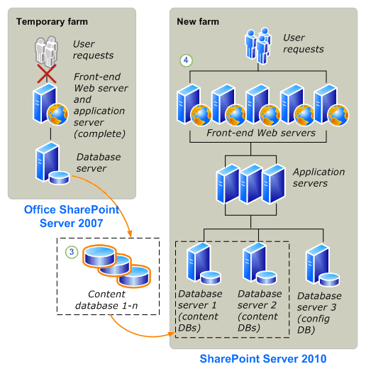 Database attach to SharePoint Server 2010