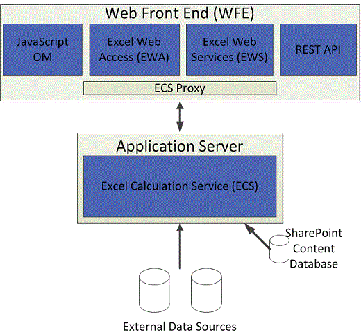 Excel Services basic architecture diagram.