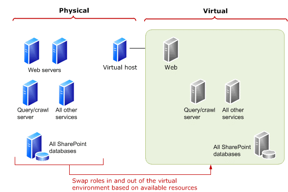 Swap roles in and out of the virtual environment