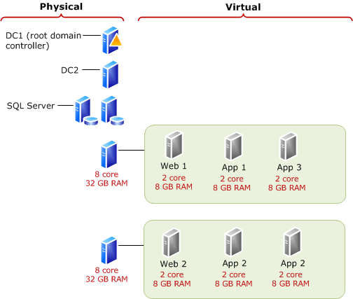 Use fewer virtual machines for proof of concept