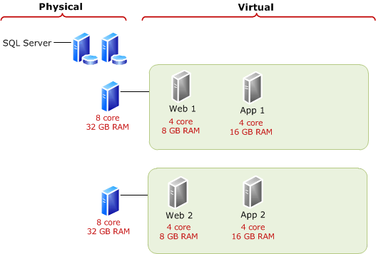 Use fewer virtual machines for a pilot environment