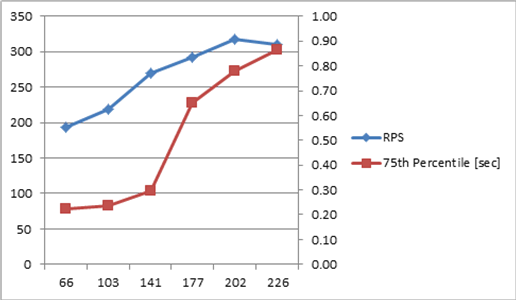 Chart with RPS and latency at 3x1x1 scale
