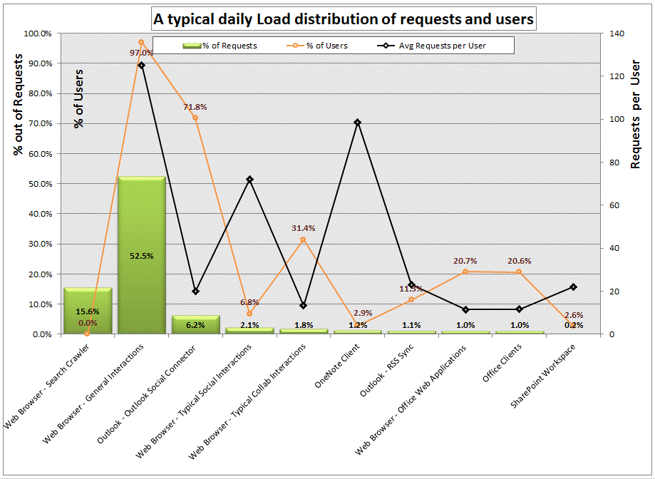 Typical daily load distribution of requests