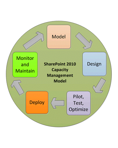 SharePoint Capacity Management Model