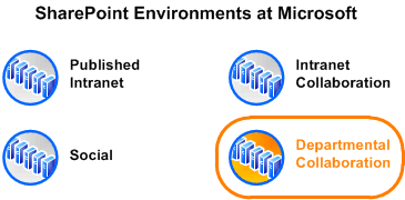 Diagram shows environment in context at Microsoft