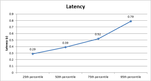 Chart showing latency in this environment