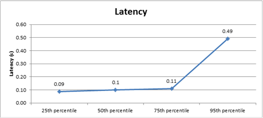 Chart showing latency in this environment