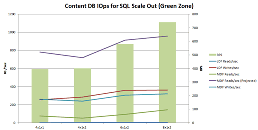 Chart with IOPs at database scale out greenzone