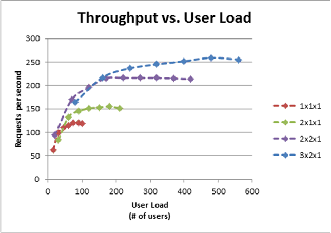 Throughput v. user load