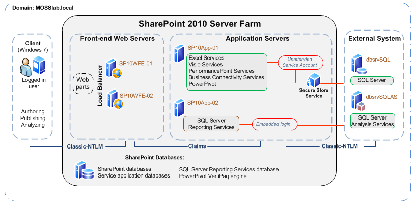 SharePoint Server 2010 NTLM authentication