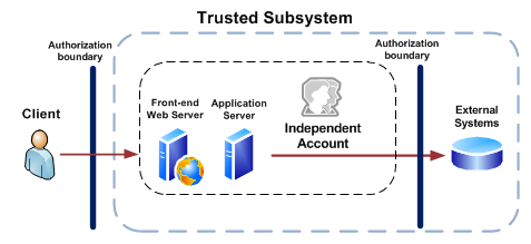 SharePoint Server2010 Trusted Subsystem