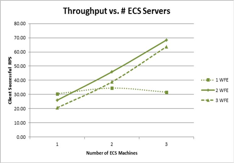 Chart shows throughput wheen adding ECS servers