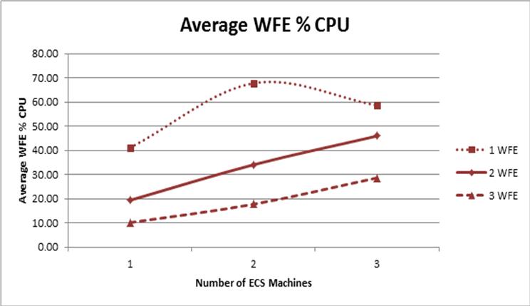 Chart with WFE percentage and CPU maximum usage