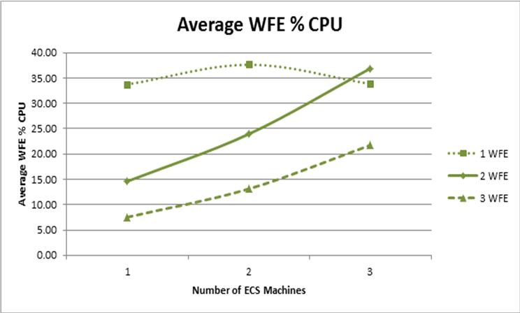 Chart with WFE precentages for CPU usage