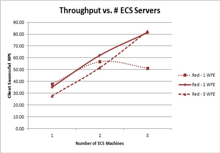 Chart shows maximum throughput for adding ECS PCs