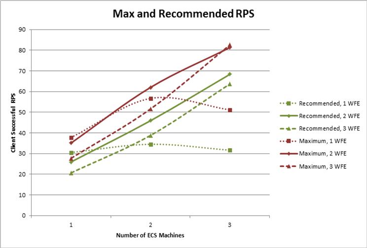 Chart with maximum and recommended RPS