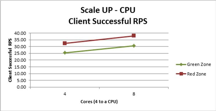 Chart with impact of adding CPUs to ECS