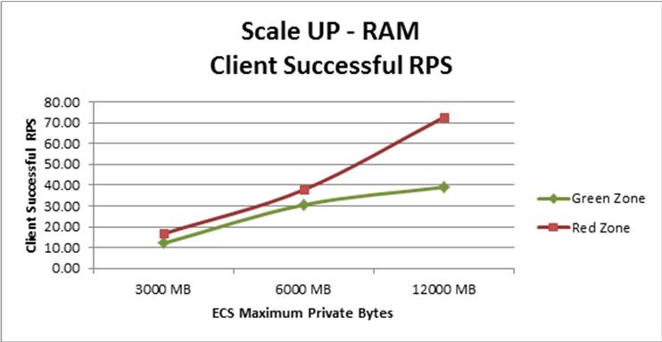 Chart shows impact of adding RAM to ECS