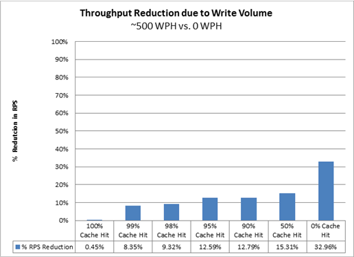 Chart shows throughput reduction due to write volu