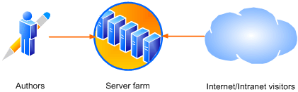 Diagram shows in-place authoring environment