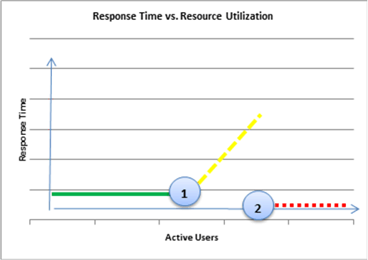 Chart shows response time v. resource utilization