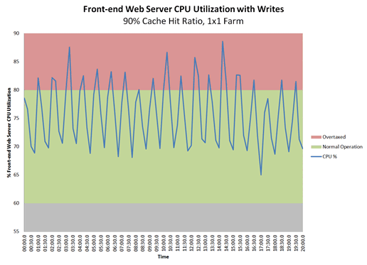 Chart shows Web server CPU utilization with writes