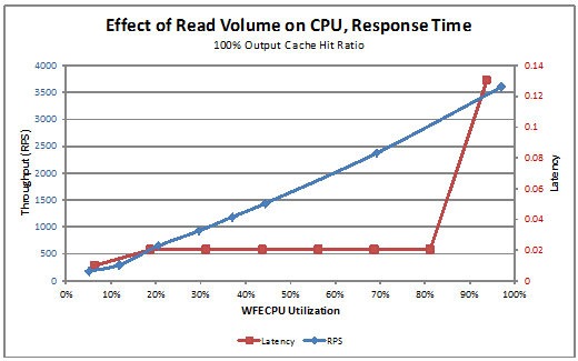 Chart shows effect of reads on CPU and response t